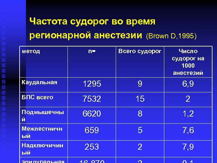 Частота судорог во время регионарной анестезии (Brown D, 1995) метод n= Всего судорог Число