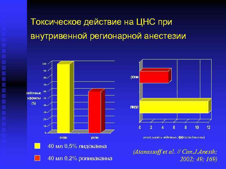 Токсическое действие на ЦНС при внутривенной регионарной анестезии 40 мл 0, 5% лидокаина 40