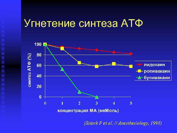 Угнетение синтеза АТФ (Sztark F et al. // Anesthesiology, 1998) 