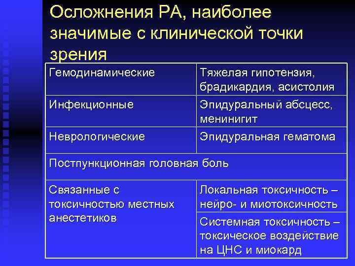 Осложнения РА, наиболее значимые с клинической точки зрения Гемодинамические Инфекционные Неврологические Тяжелая гипотензия, брадикардия,