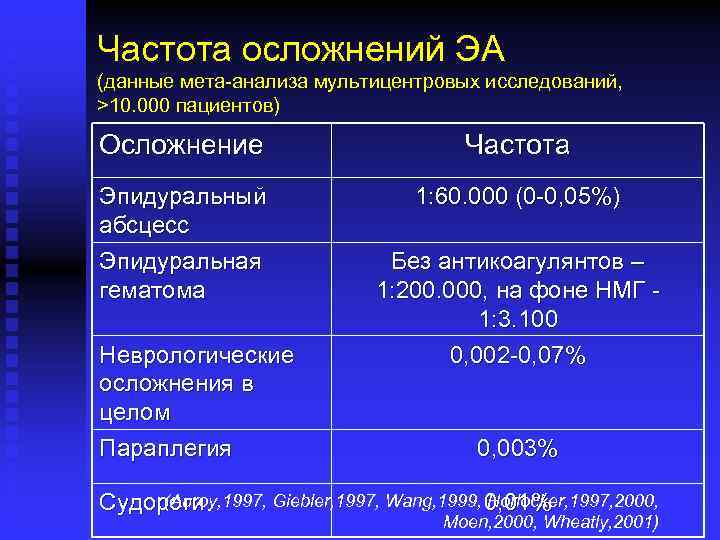 Частота осложнений ЭА (данные мета-анализа мультицентровых исследований, >10. 000 пациентов) Осложнение Частота Эпидуральный абсцесс
