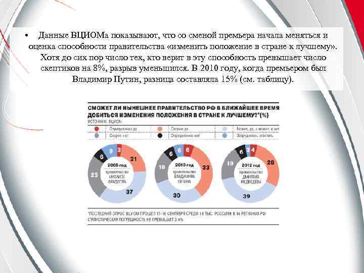  • Данные ВЦИОМа показывают, что со сменой премьера начала меняться и оценка способности