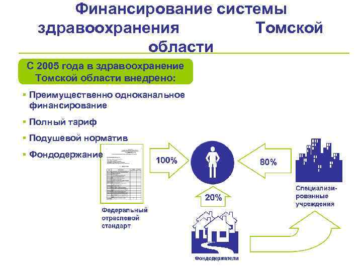 Финансирование системы здравоохранения Томской области С 2005 года в здравоохранение Томской области внедрено: §