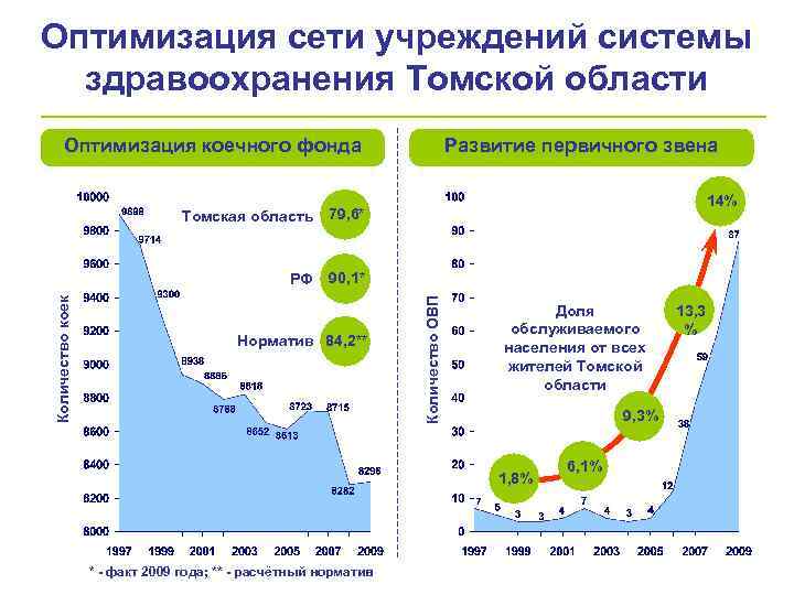 Оптимизация сети учреждений системы здравоохранения Томской области Оптимизация коечного фонда 14% 90, 1* Норматив