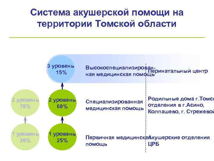 Система акушерской помощи на территории Томской области 3 уровень 15% 2 уровень 70% 2