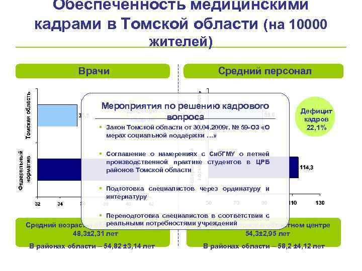 Обеспеченность медицинскими кадрами в Томской области (на 10000 жителей) Врачи Средний персонал Мероприятия по