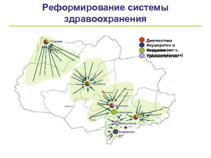 Реформирование системы здравоохранения Диагностика Акушерство и гинекологият. ч. Хирургия (в эндоскопическая) Травматология Стрежев ой