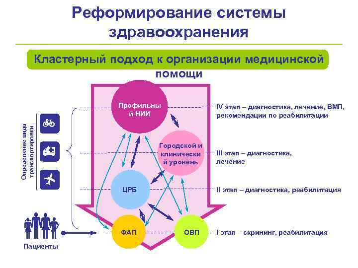 Реформа системы