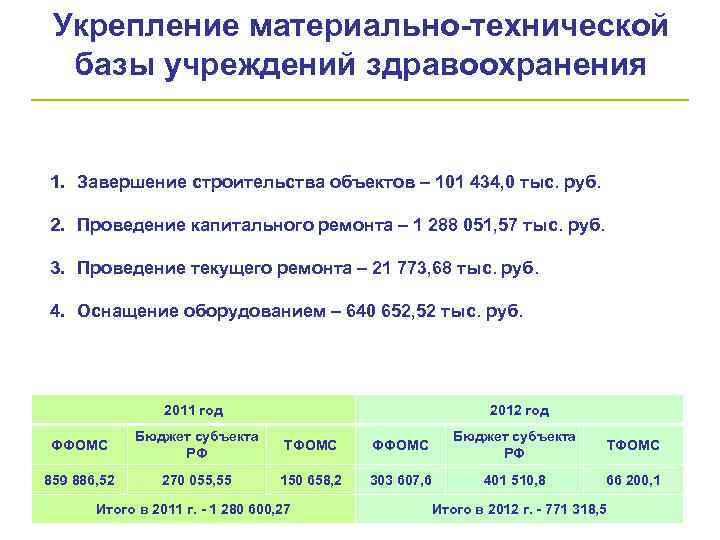 Укрепление материально-технической базы учреждений здравоохранения 1. Завершение строительства объектов – 101 434, 0 тыс.
