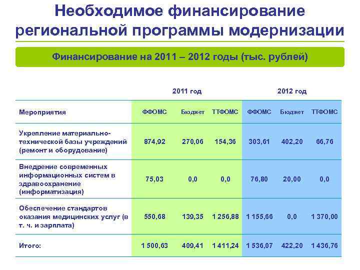 Необходимое финансирование региональной программы модернизации Финансирование на 2011 – 2012 годы (тыс. рублей) 2011