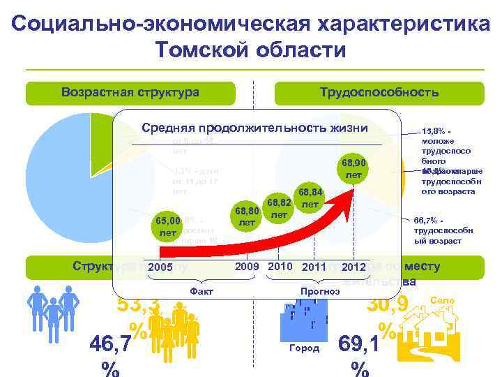 Социально-экономическая характеристика Томской области Возрастная структура Трудоспособность Средняя продолжительность жизни 14, 9% - дети