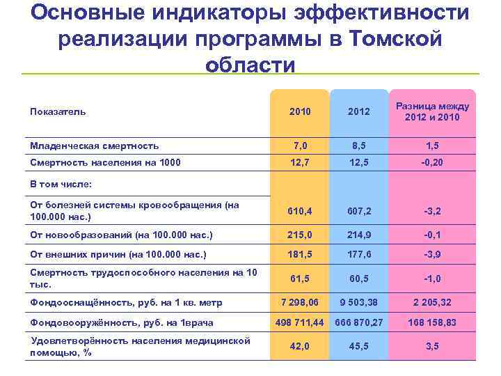 Основные индикаторы эффективности реализации программы в Томской области 2010 2012 Разница между 2012 и