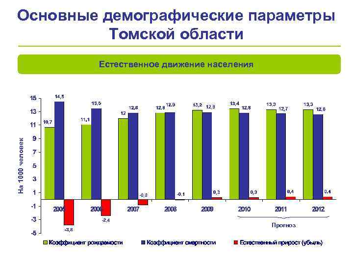 Основные демографические параметры Томской области На 1000 человек Естественное движение населения Прогноз 