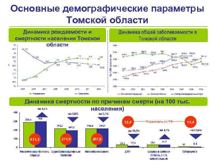 Основные демографические параметры Томской области Динамика рождаемости и смертности населения Томской области Динамика смертности