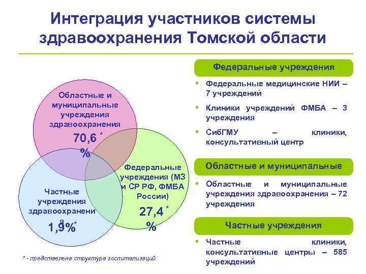 Федеральные учреждения здравоохранения. Участники системы здравоохранения. Интеграции в здравоохранении. Структура системы здравоохранения в Томске.