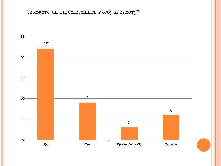 Сможете ли вы совмещать учебу и работу? 25 22 20 15 9 10 6