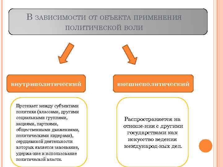 В ЗАВИСИМОСТИ ОТ ОБЪЕКТА ПРИМЕНЕНИЯ ПОЛИТИЧЕСКОЙ ВОЛИ внутриполитический Протекает между субъектами политики (классами, другими