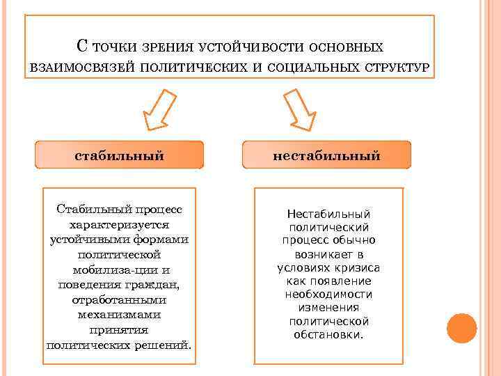 Процессы политической системы