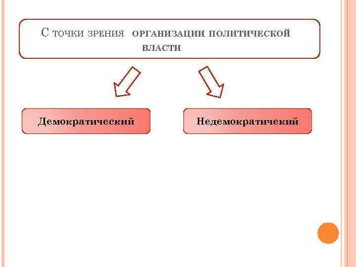 С ТОЧКИ ЗРЕНИЯ ОРГАНИЗАЦИИ ПОЛИТИЧЕСКОЙ ВЛАСТИ Демократический Недемократичекий 