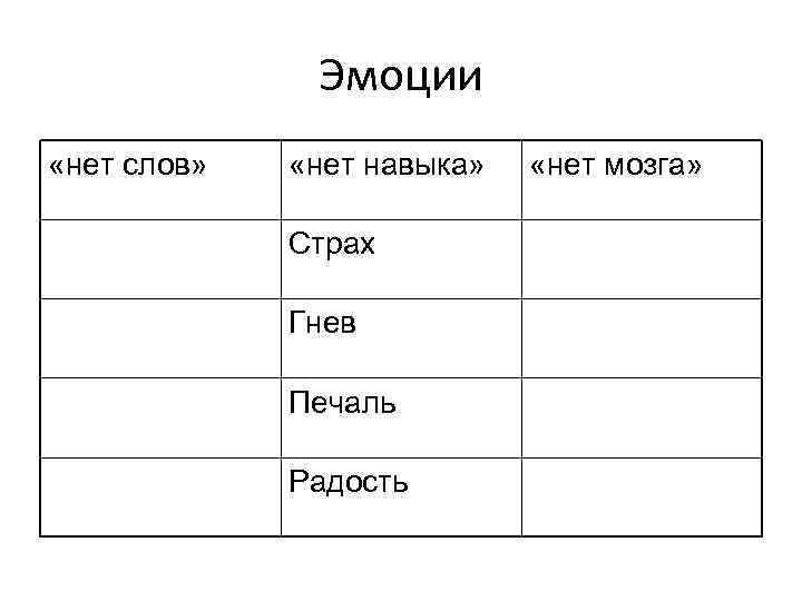 Эмоции «нет слов» «нет навыка» Страх Гнев Печаль Радость «нет мозга» 