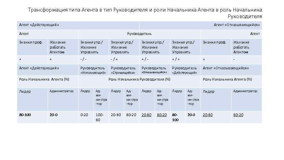Трансформация типа Агента в тип Руководителя и роли Начальника Агента в роль Начальника Руководителя