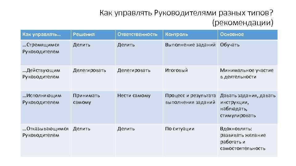 Как управлять Руководителями разных типов? (рекомендации) Как управлять… Решения Ответственность Контроль …Стремящимся Руководителем Делить