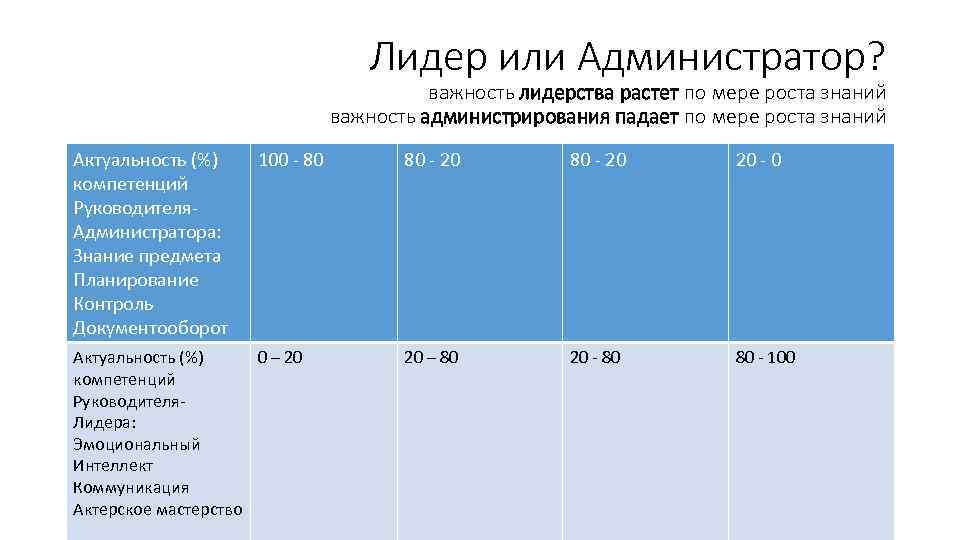 Лидер или Администратор? важность лидерства растет по мере роста знаний важность администрирования падает по