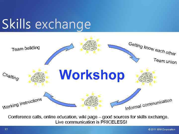 Skills exchange Gettin g kno Team building w eac h othe r Team unio