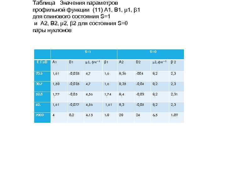 Таблица Значения параметров профильной функции (11) А 1, В 1, µ 1, β 1