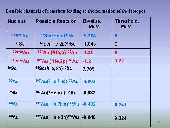 Possible channels of reactions leading to the formation of the isotopes Nucleus Possible Reaction