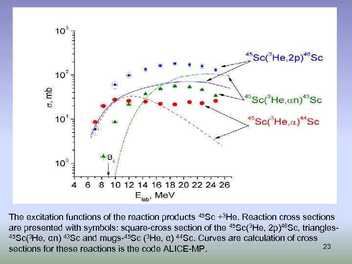 The excitation functions of the reaction products 45 Sc +3 He. Reaction cross sections