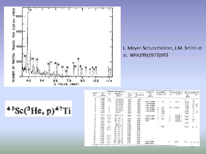 L. Meyer-Schutzmeister, J. M. Smith et al. NPA 199(1973)593 25 