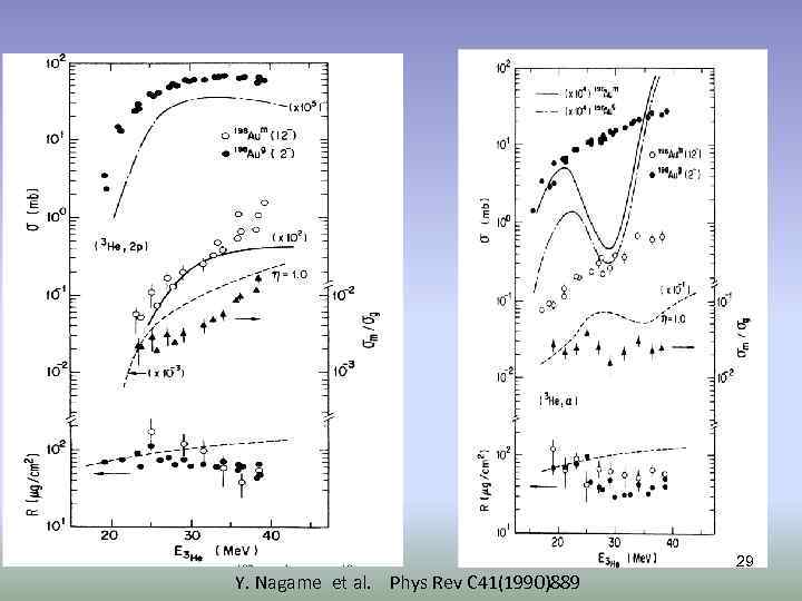 29 Y. Nagame et al. Phys Rev C 41(1990)889 