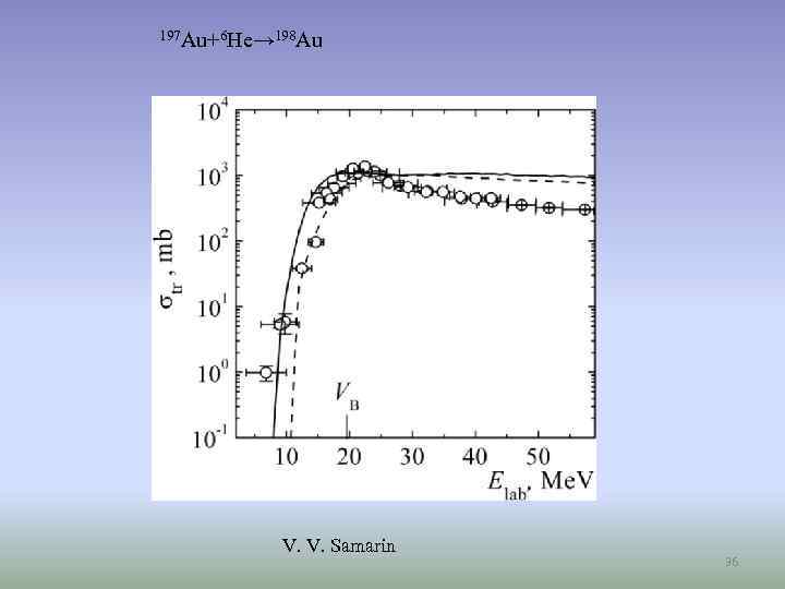 197 Au+6 He→ 198 Au V. V. Samarin 36 