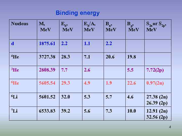 Binding energy Nucleus M, Me. V Eb/A, Me. V Bn, Me. V d 1875.