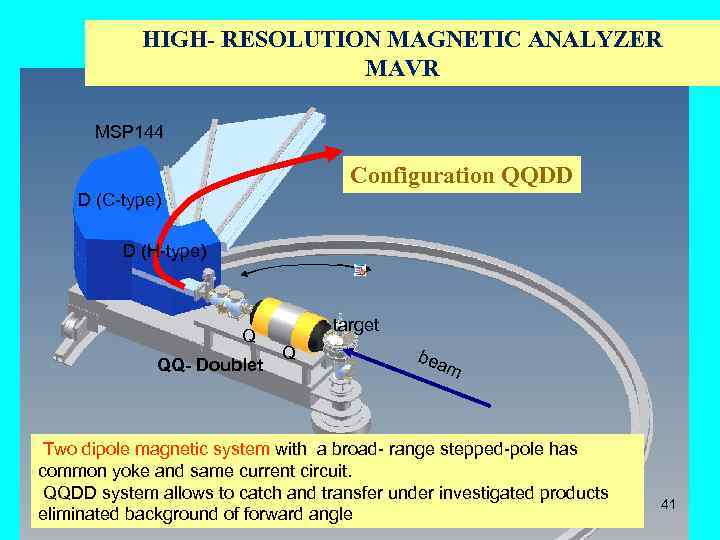 HIGH- RESOLUTION MAGNETIC ANALYZER MAVR MSP 144 Configuration QQDD D (C-type) D (H-type) Q