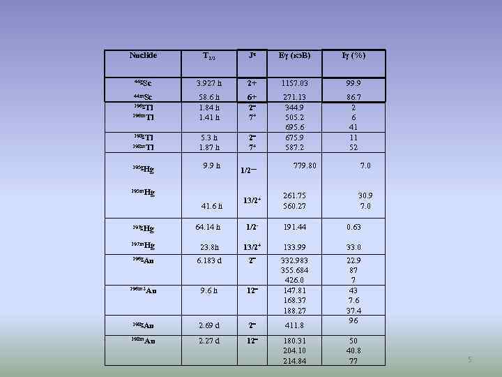 Nuclide T 1/2 Jπ Eγ (кэ. В) Iγ (%) 44 g. Sc 3. 927