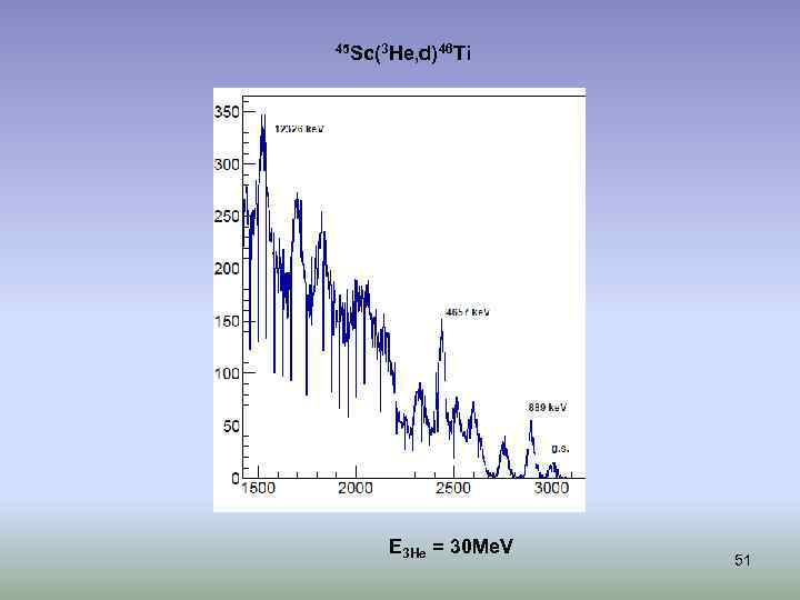 45 Sc(3 He, d)46 Ti E 3 He = 30 Me. V 51 