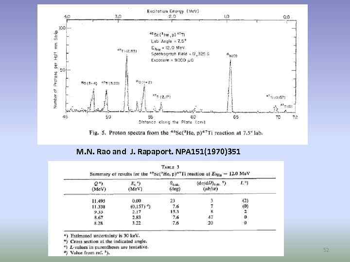 M. N. Rao and J. Rapaport. NPA 151(1970)351 52 