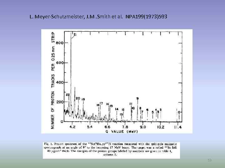 L. Meyer-Schutzmeister, J. M. Smith et al. NPA 199(1973)593 53 