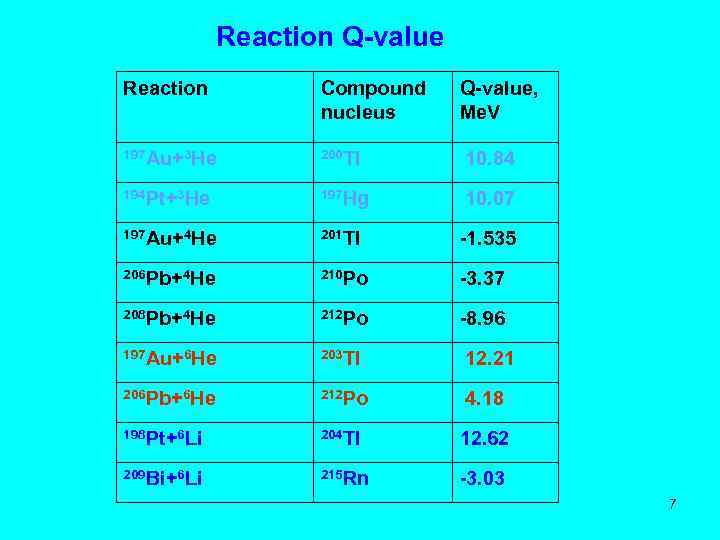 Reaction Q-value Reaction Compound nucleus Q-value, Me. V 197 Au+3 He 200 Tl 10.