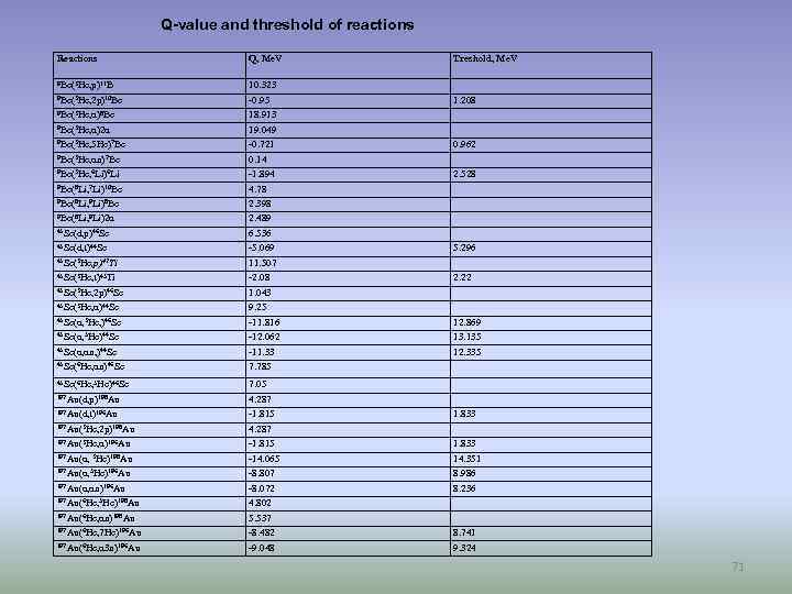 Q-value and threshold of reactions Reactions Q, Me. V Treshold, Me. V 9 Be(3