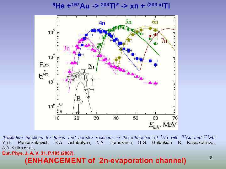 6 He +197 Au -> 203 Tl* -> xn + (203 -x)Tl “Excitation functions