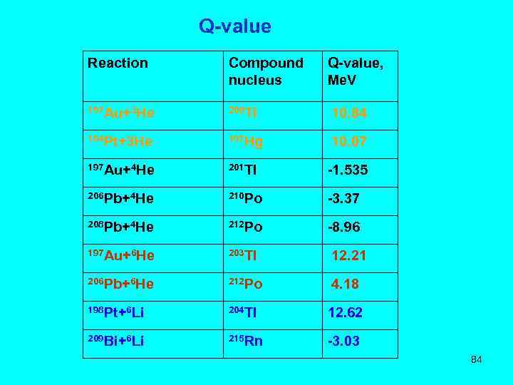 Q-value Reaction Compound nucleus Q-value, Me. V 197 Au+3 He 200 Tl 10. 84