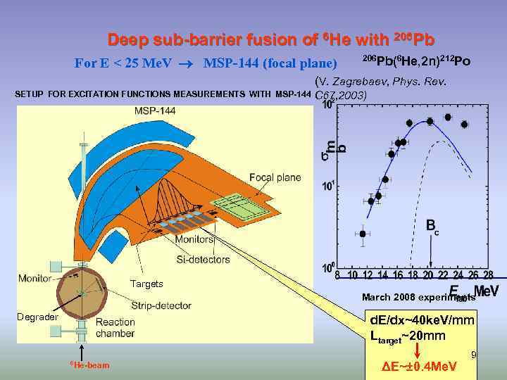 Deep sub-barrier fusion of 6 He with 206 Pb For E < 25 Me.