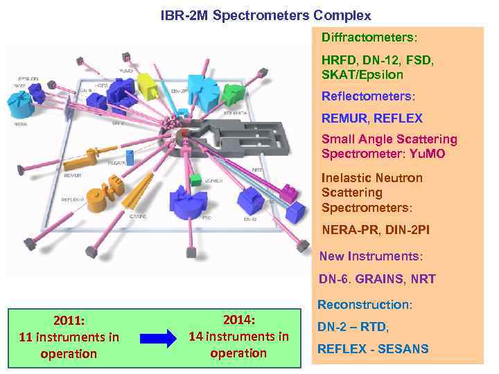 IBR-2 M Spectrometers Complex Diffractometers: HRFD, DN-12, FSD, SKAT/Epsilon Reflectometers: REMUR, REFLEX Small Angle