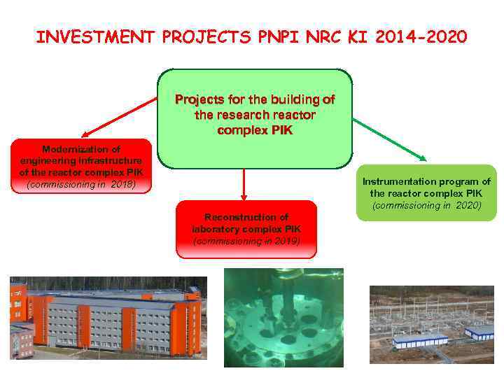 INVESTMENT PROJECTS PNPI NRC KI 2014 -2020 Projects for the building of the research