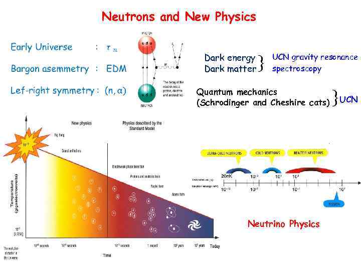 Neutrons and New Physics Dark energy Dark matter } UCN gravity resonance spectroscopy Quantum