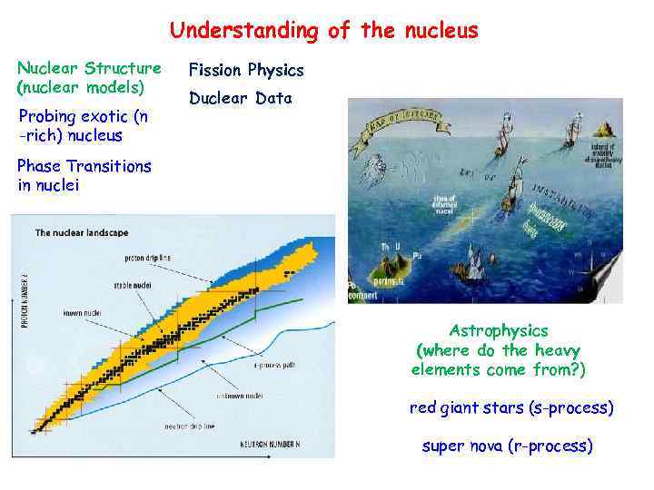 Understanding of the nucleus Nuclear Structure (nuclear models) Probing exotic (n -rich) nucleus Fission