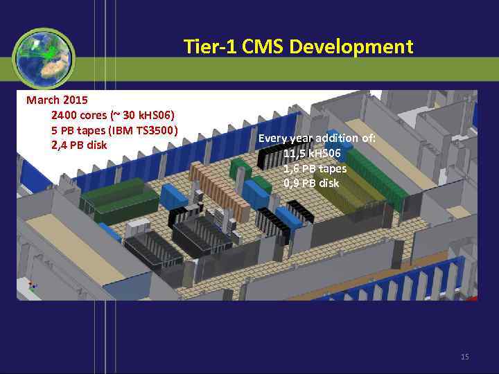 Tier-1 CMS Development March 2015 2400 cores (~ 30 k. HS 06) 5 PB